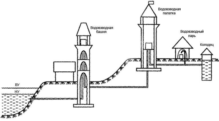 самотечный водопровод.jpg